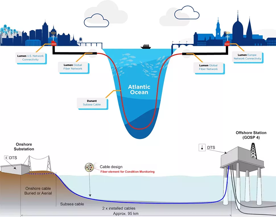 Hvdc submarine power cable application