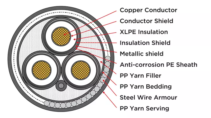 The Structure Of Submarine Cable