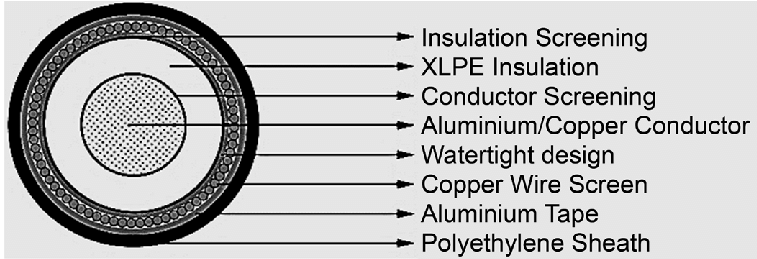 A Cross-section View Of A XLPE Cable