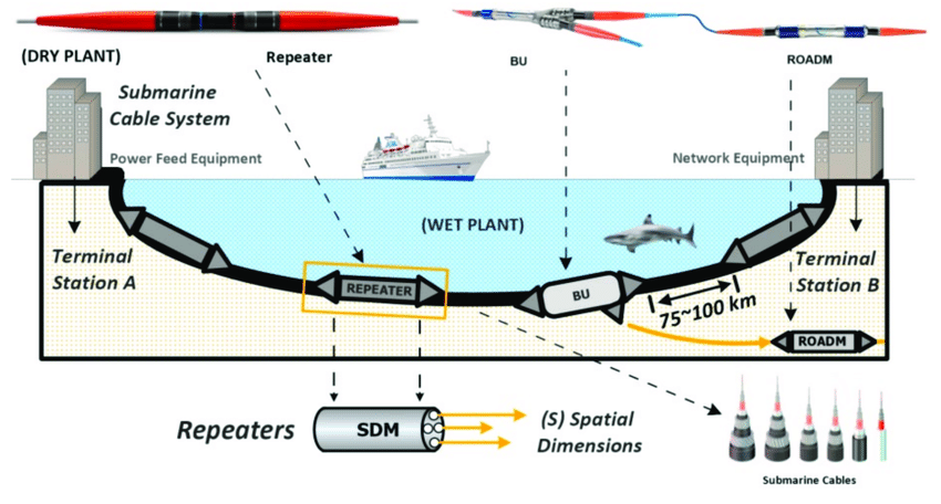 A Typical Subsea Cable System