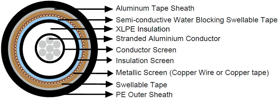 Layout of HV Cable