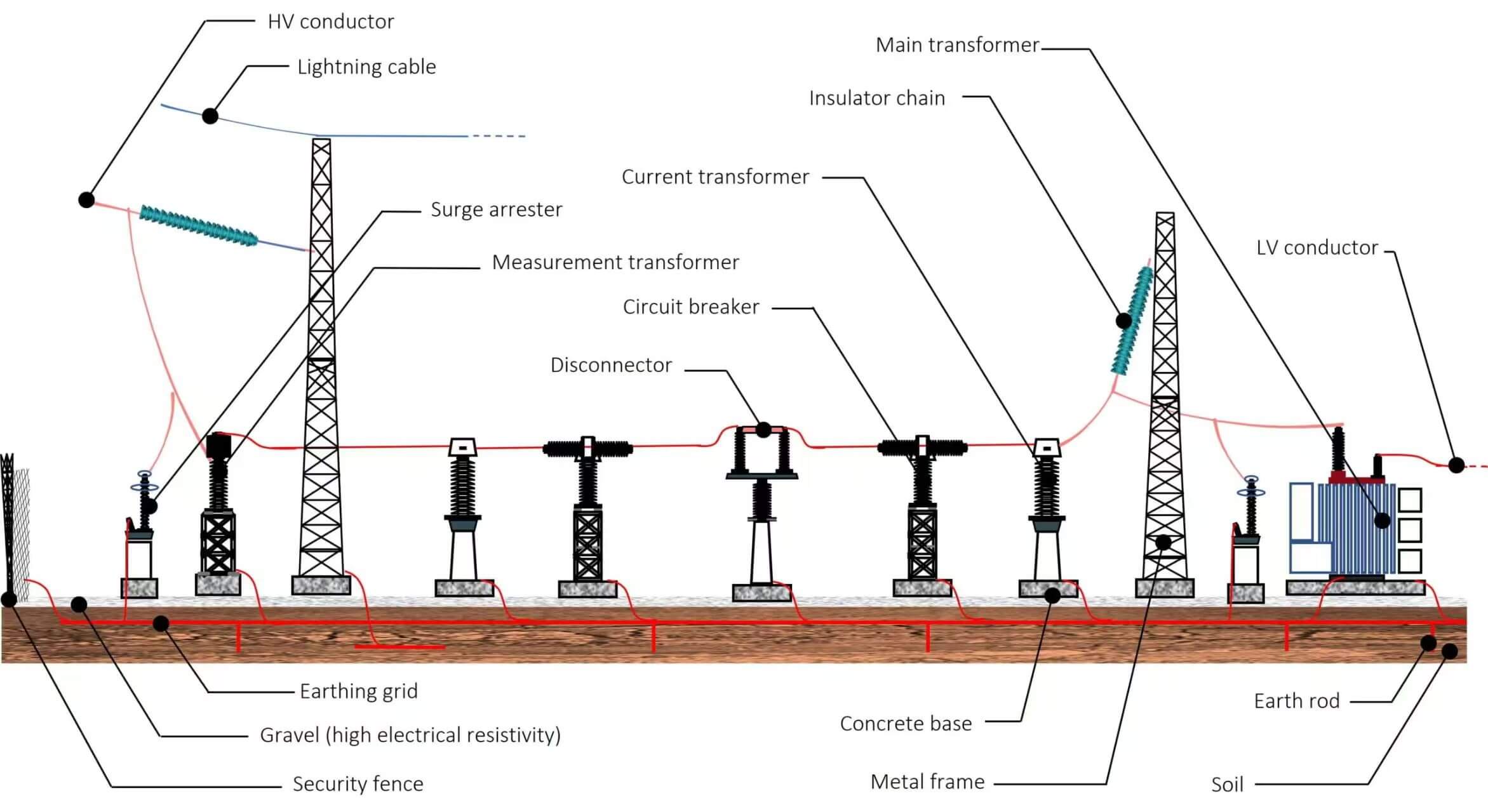 Structure of Substation