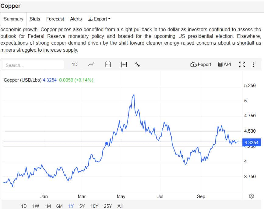 Copper Price