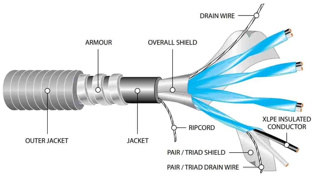 Structure of Instrument Cable